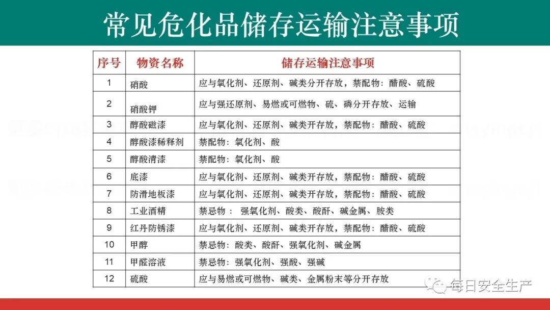 全了!仓库安全隐患对应依据,整改按照这个清单来!_库房
